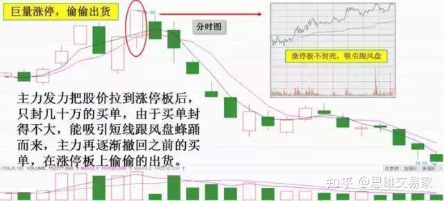 这就解释了庄家为什么会有的时候选择用跌停板出货,自己账户上已经大