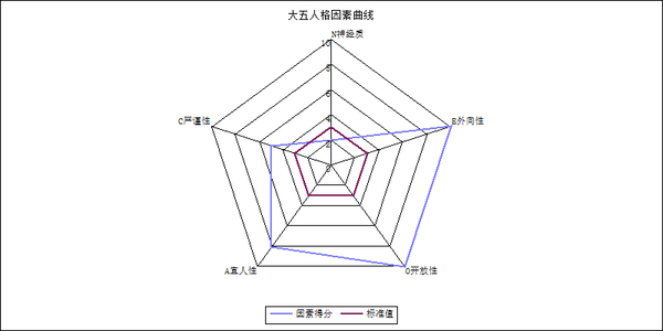 大五人格所有特质解析以及测试