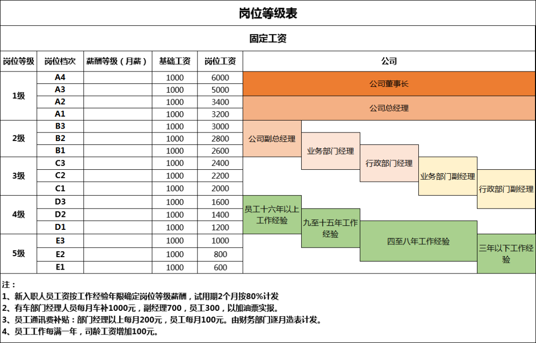 公司职位等级薪酬表xlsx