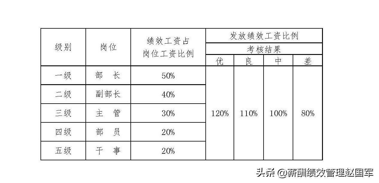 赵国军绩效工资几种体现形式