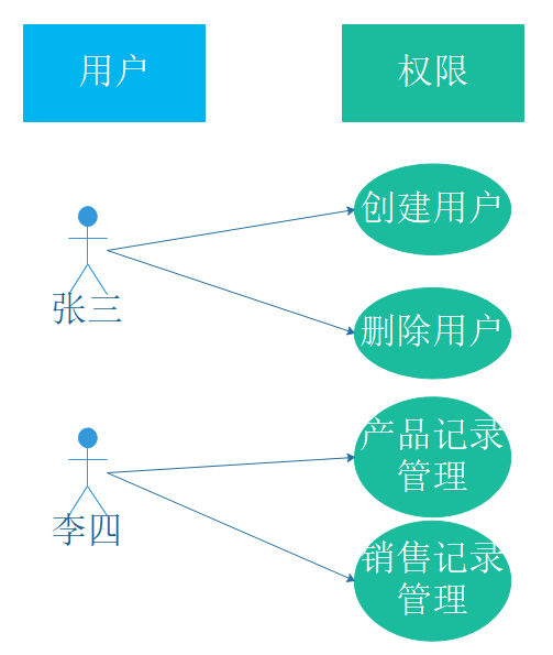 1.用户与权限直接关联