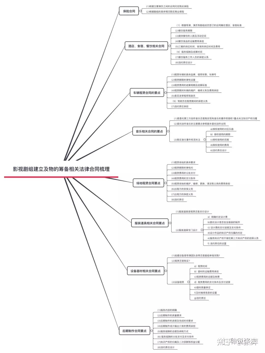 影视剧组建立及人员与物的筹备相关法律合同要点分析