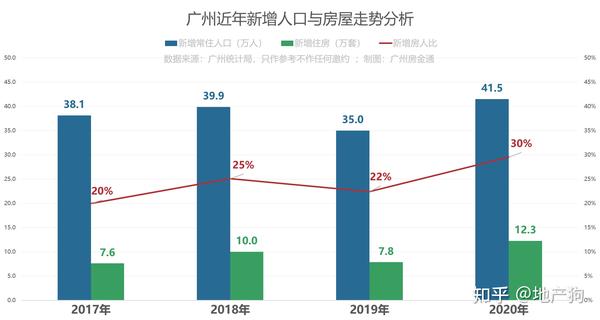 广州近年新增人口与房屋走势分析