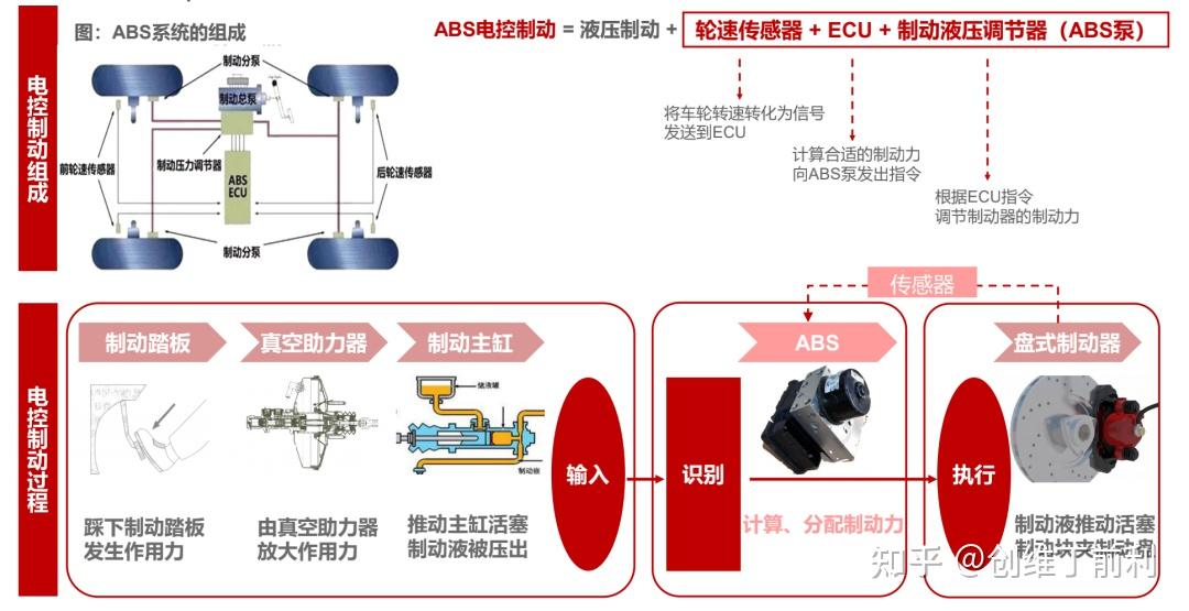 一文读懂汽车制动系统的前世今生