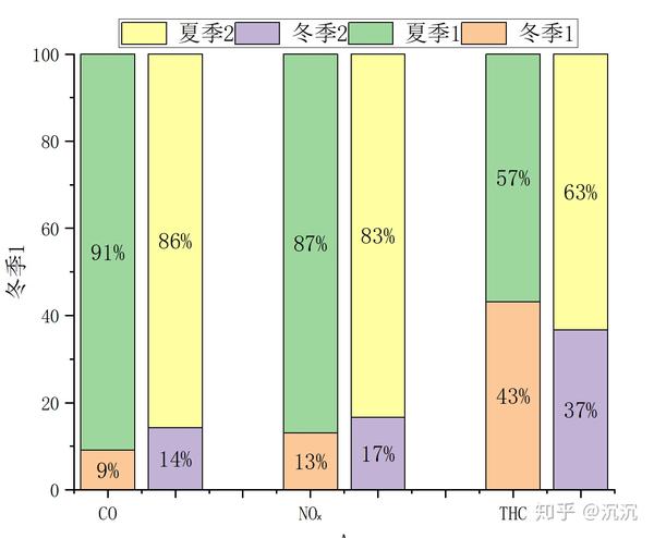 origin画多列(百分比)堆积柱状图