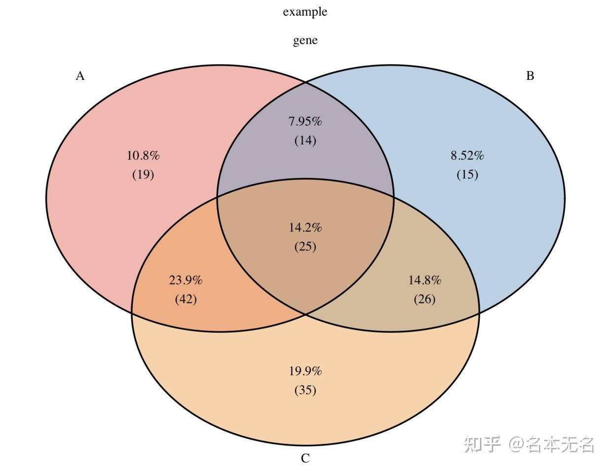 r数据可视化韦恩图