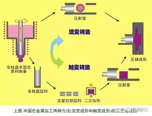 可适用于多种加工工艺,如铸造,轧制,挤压和锻压等,并可进行材料的复合