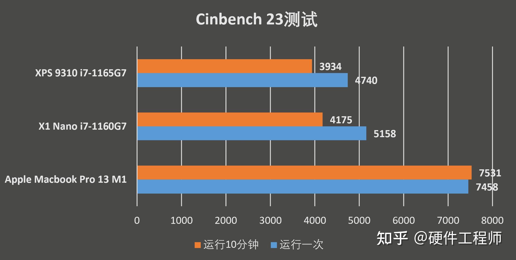 x1 nano, xps和macbook m1哪个好/thinkpad x1 nano性能,续航,散热