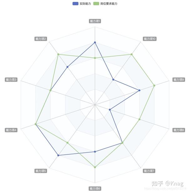 最后,通过一个雷达图可以很直观的看出来