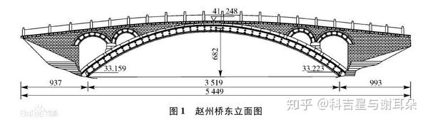 据世界桥梁考证,赵州桥敞肩拱结构,欧洲到19世纪中期才出现,比