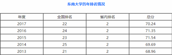 五大数据分析东南大学的艺术学理论考研难度有多大