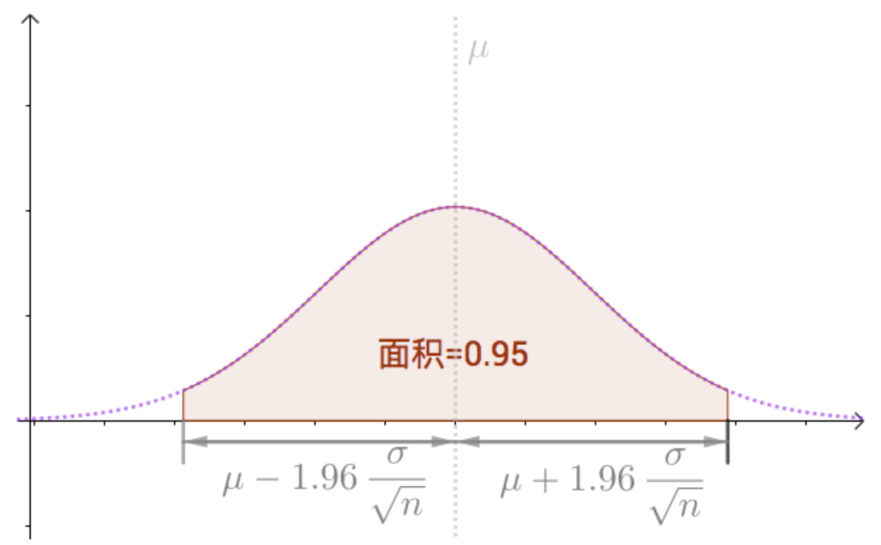 置信区间与置信水平