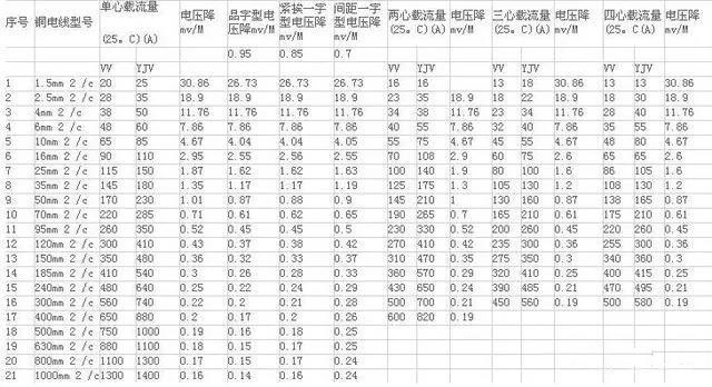 铜线载流量表铜线载流量计算