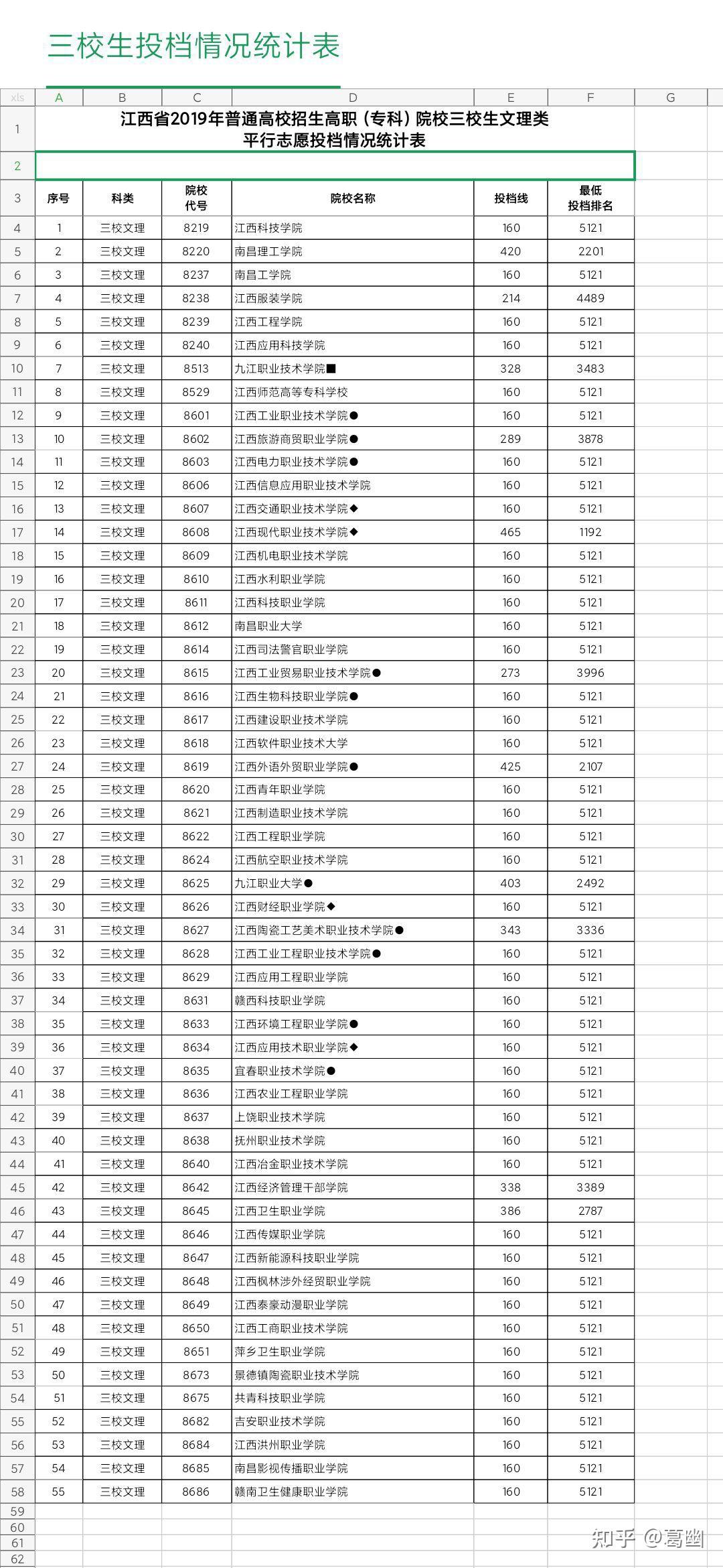 江西省三校生分数线