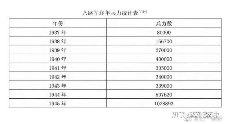 但面对强敌 并未畏葸不前 而是战斗次数逐年增多 即使在抗战最困难