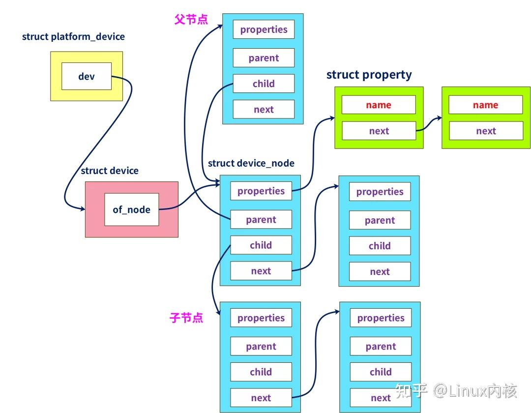 Linux驱动 手写一个设备树使用的实例 知乎