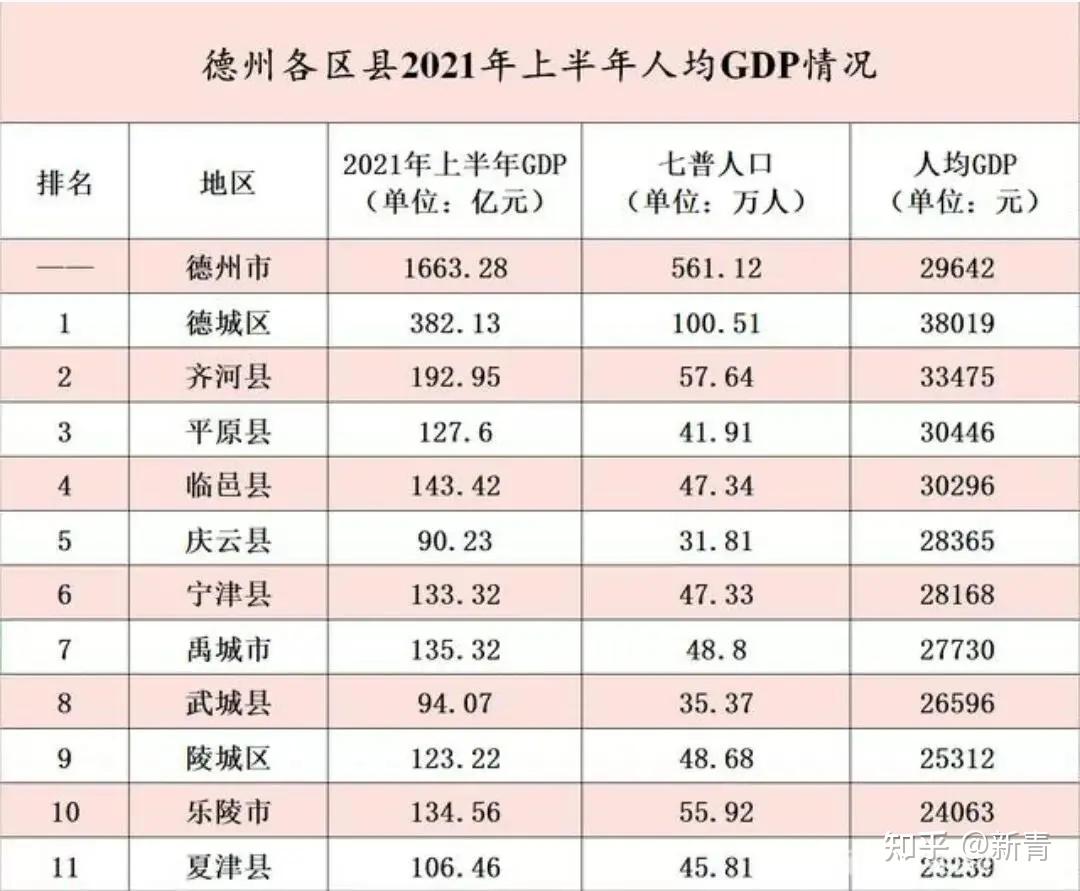 2021年上半年德州各区县gdp德城区382亿领跑齐河禹城临邑县分列二到四