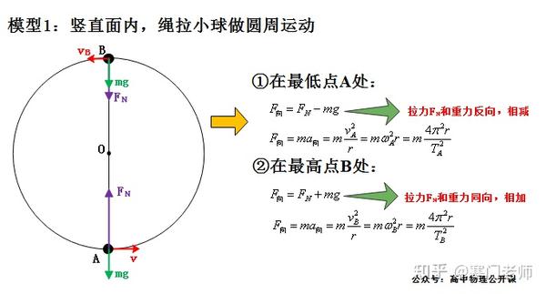 03/6个常见的向心力模型 我的微信公众号"高中物理公开