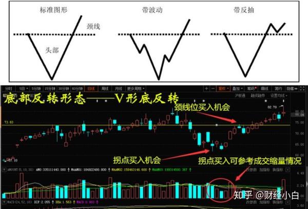 底部反转形态v形底反转