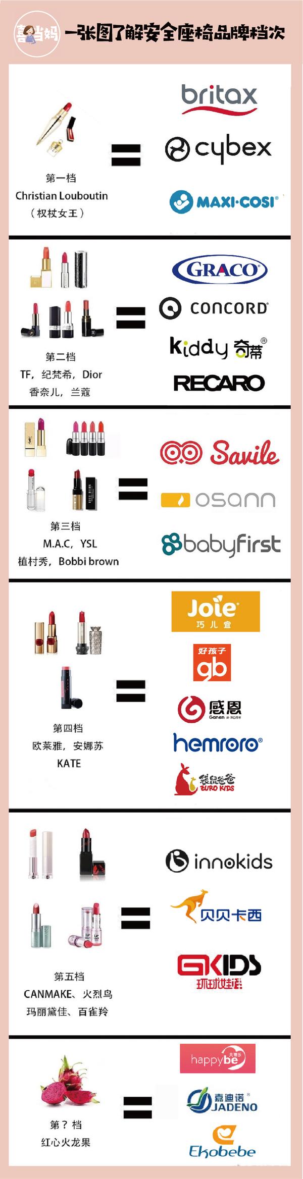 如果要拿口红来类比安全座椅品牌的档次,大概就是酱紫↓