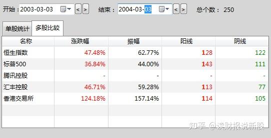 结论:短期港股都受到影响,但随后年内开启牛市行情,其中港交所走出