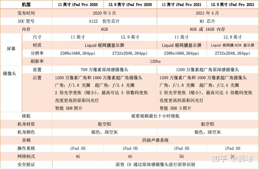 ipad pro 2020和ipad pro 2021 参数对比图首发mini led 屏幕(主要