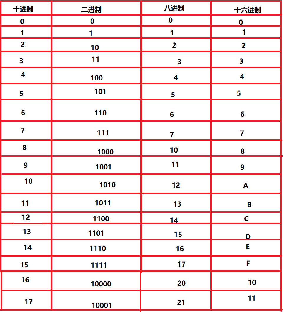 八进制(octal):0-7,满8进1.以数字0开头表示.