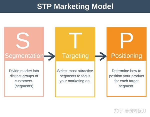 stp: s-segmentation:市场细分, t-targeting:目标市场选择 p-positon