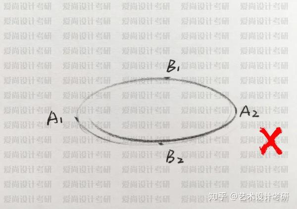椭圆错误画法:椭圆为发生透视变化后的正圆,所以画椭圆时要保证椭圆的