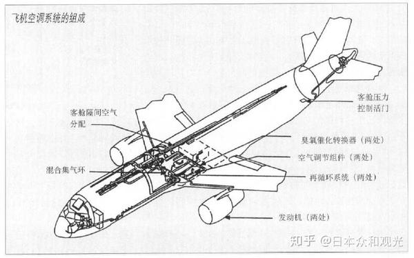 因为飞机的客舱是一个封闭的环境,所以飞机空调系统就成了保证客舱