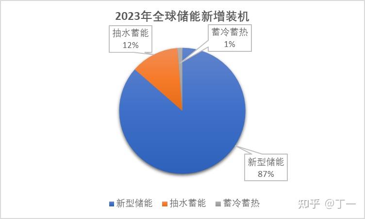 2024年我国新型储能装机规模突破7000万千瓦