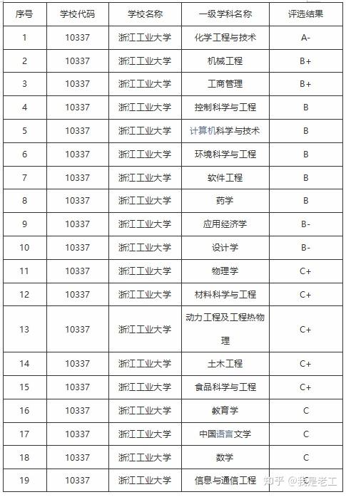 浙江工业大学考研院校分析