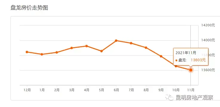 已连跌5个月昆明房价呈贡区最贵的小区2万一平普遍均价过1万11月14