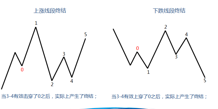 缠论基础三线段线段终结及同级别分解