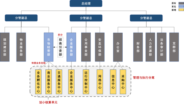 新发展趋势下产业园区组织模式重构特点分析