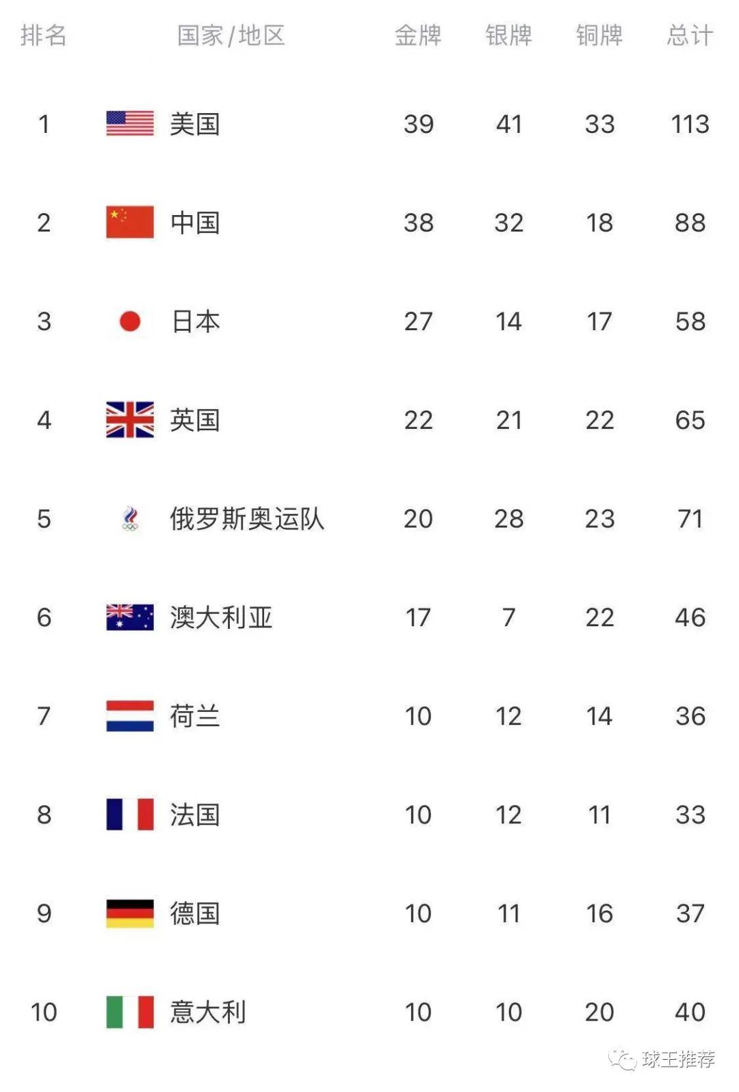 东京奥运会闭幕中国代表团位列奖牌榜第二位中国队38金32银18铜共计88