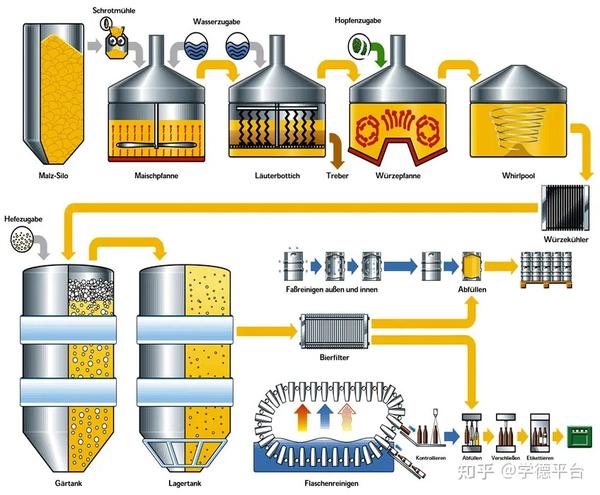 德国啤酒酿造流程
