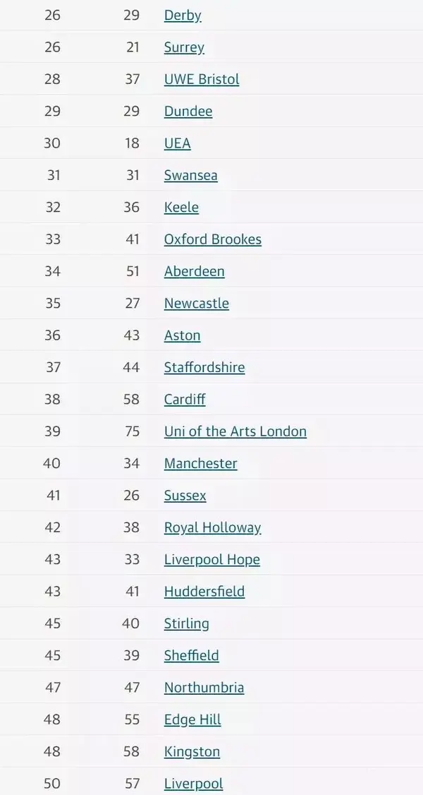 2020卫报英国大学排名top50