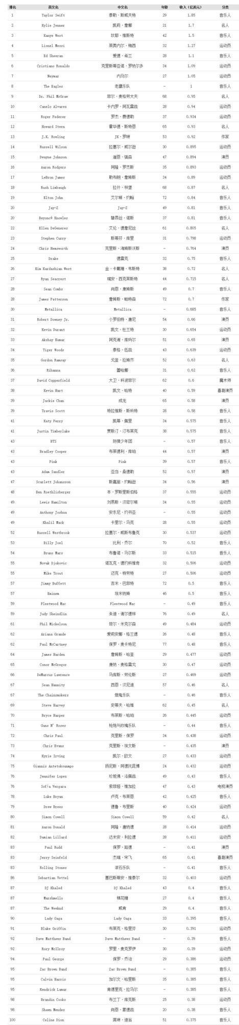 福布斯名人收入排行榜前100曝光华人只有成龙