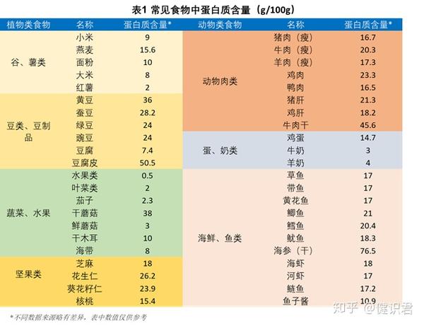 蛋白质与人体健康一:蛋白质来源与摄入量