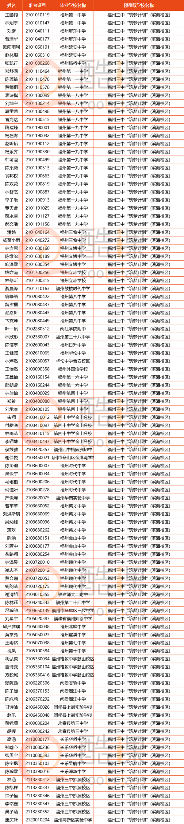 2021年福州普高自主招生录取名单公布一起看看哪所学校录取人数最多