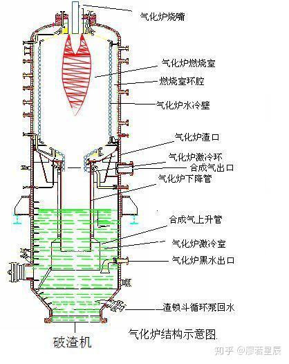 图2. 航天炉气化炉结构