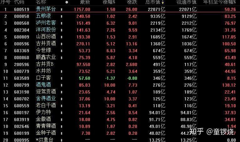 a股酒企大pk:茅台利润占"半边天,酒鬼酒股价涨幅超茅台