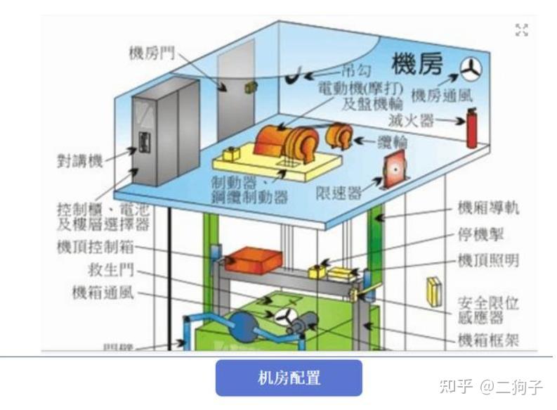 一张图带你了解电梯轿厢结构