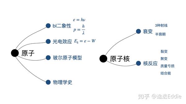 思维导图高中物理知识框架总结