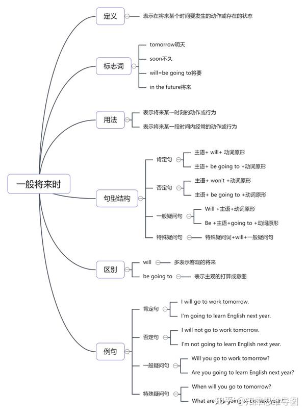 10,英语:一般将来时思维导图