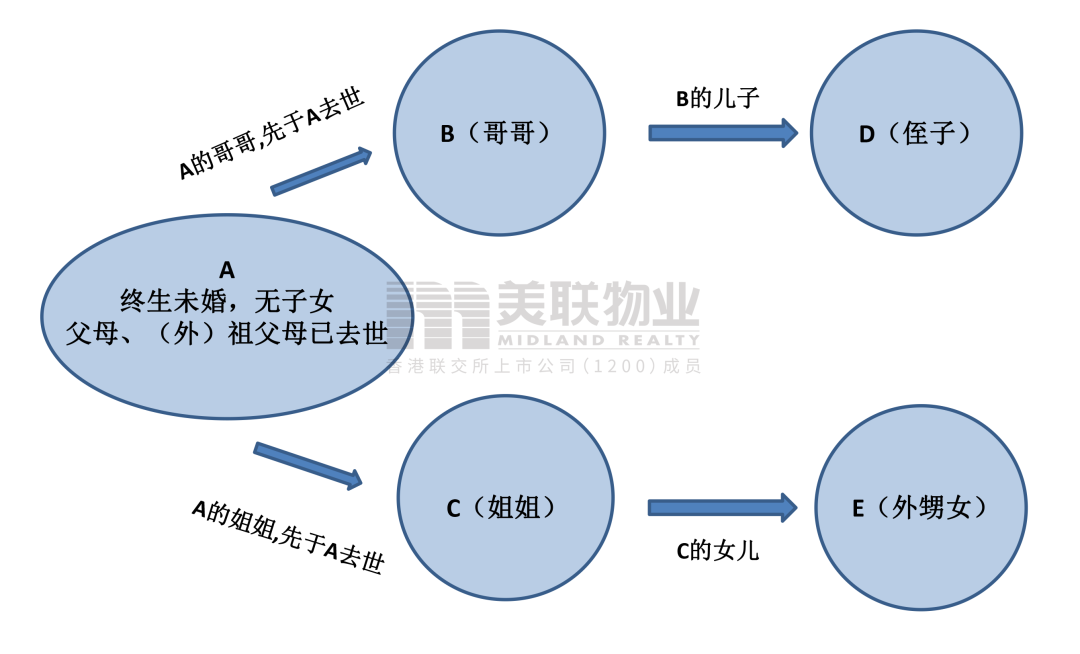 二,新增兄弟姐妹的子女可代位继承