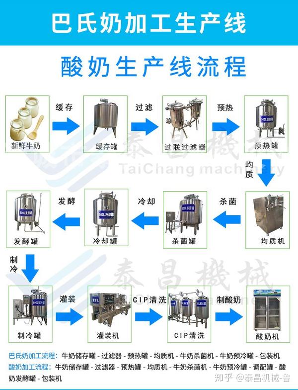 牛奶生产线的设备及流程