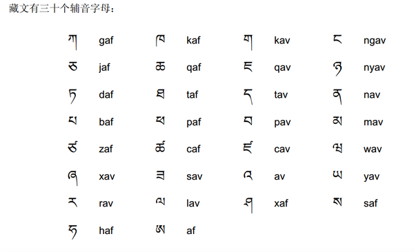 我们以藏文字母表为例