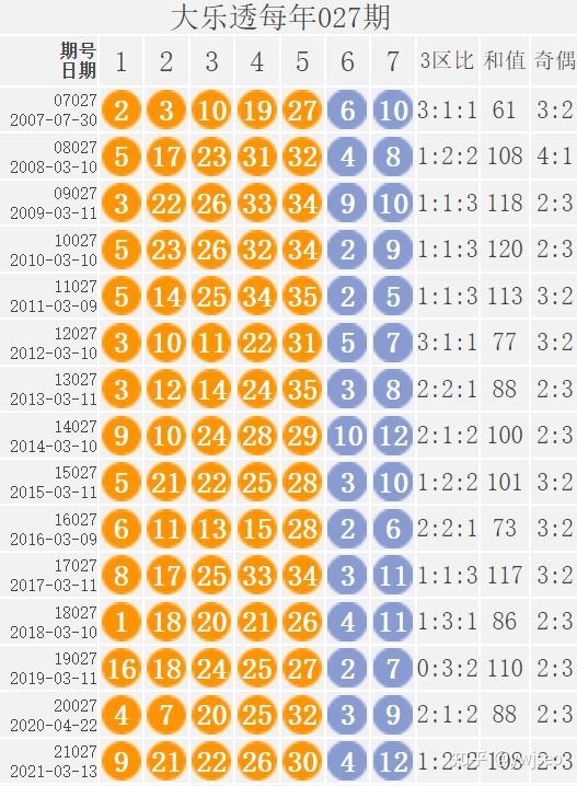 命中前区号24(冷号)>命中后区号7(热号)>=>大乐透近200期冷热号527